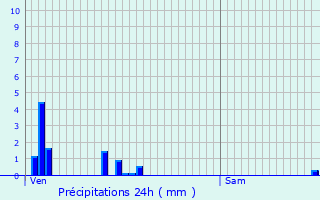 Graphique des précipitations prvues pour Moyemont