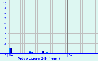 Graphique des précipitations prvues pour Granieu