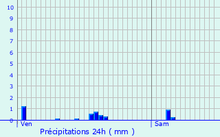 Graphique des précipitations prvues pour Leforest