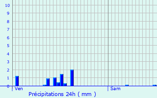 Graphique des précipitations prvues pour Buncey