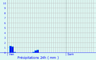 Graphique des précipitations prvues pour Domvre-sous-Montfort