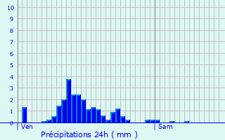 Graphique des précipitations prvues pour Lintgen