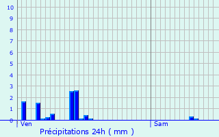 Graphique des précipitations prvues pour Dampierre