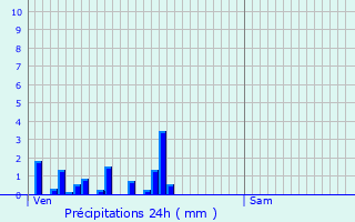 Graphique des précipitations prvues pour Cleyzieu