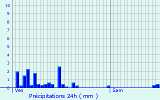 Graphique des précipitations prvues pour Chevillard