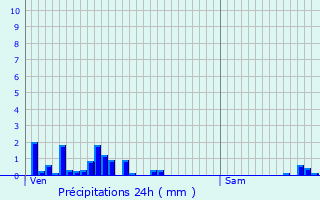 Graphique des précipitations prvues pour La Buisse