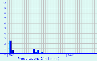 Graphique des précipitations prvues pour Hergugney