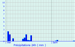 Graphique des précipitations prvues pour Damas-aux-Bois
