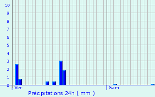 Graphique des précipitations prvues pour Chamagne