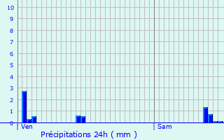 Graphique des précipitations prvues pour Attignville