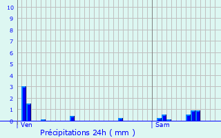 Graphique des précipitations prvues pour Mairieux