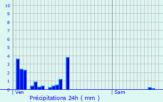 Graphique des précipitations prvues pour Aiguebelette-le-Lac