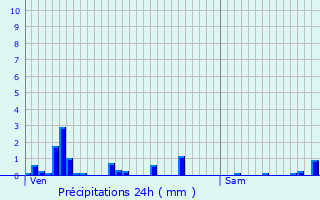 Graphique des précipitations prvues pour Le Mont