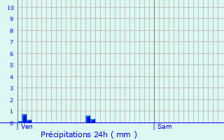 Graphique des précipitations prvues pour Ouges