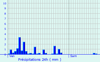 Graphique des précipitations prvues pour Valempoulires