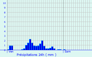 Graphique des précipitations prvues pour Strassen