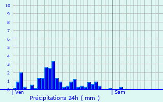 Graphique des précipitations prvues pour Moutfort