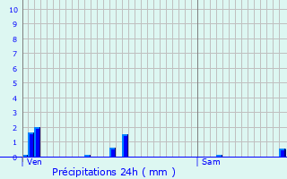 Graphique des précipitations prvues pour Bettoncourt