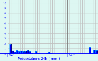 Graphique des précipitations prvues pour Les Allues