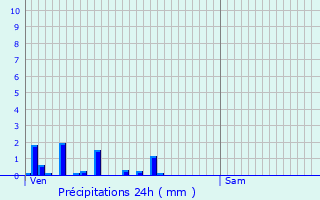 Graphique des précipitations prvues pour Champagneux