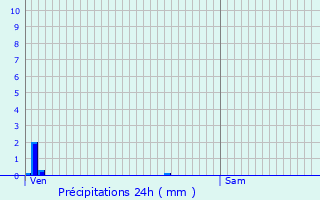 Graphique des précipitations prvues pour Crcey-sur-Tille