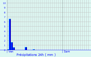 Graphique des précipitations prvues pour Breuillet