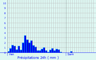 Graphique des précipitations prvues pour Bous