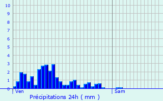 Graphique des précipitations prvues pour Wolfsmuhle-ls-Ellange