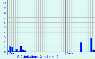 Graphique des précipitations prvues pour Laufen