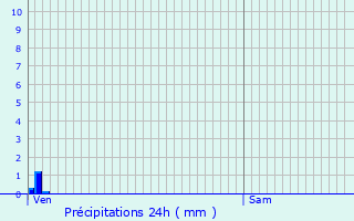 Graphique des précipitations prvues pour Vinax