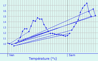 Graphique des tempratures prvues pour Roppentzwiller