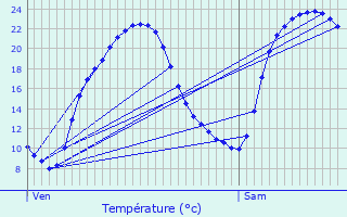 Graphique des tempratures prvues pour Saint-Sulpice-le-Verdon