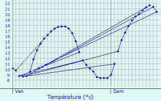 Graphique des tempratures prvues pour Montirat