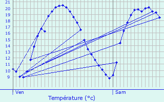 Graphique des tempratures prvues pour Saint-Aubin-ls-Elbeuf