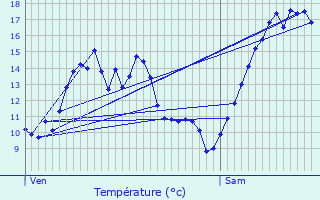 Graphique des tempratures prvues pour Gan