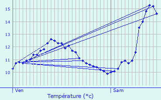 Graphique des tempratures prvues pour Holtz