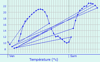 Graphique des tempratures prvues pour Saunay