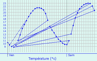 Graphique des tempratures prvues pour Sautron