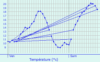 Graphique des tempratures prvues pour Tthieu