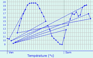 Graphique des tempratures prvues pour Sallaumines