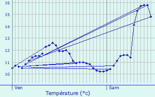 Graphique des tempratures prvues pour Roullingen