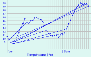 Graphique des tempratures prvues pour Mourenx