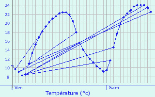 Graphique des tempratures prvues pour Genneton