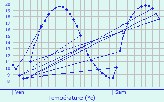 Graphique des tempratures prvues pour Pleuven