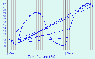 Graphique des tempratures prvues pour Andouque