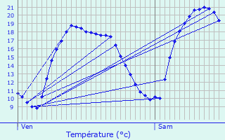 Graphique des tempratures prvues pour Locmiqulic