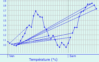 Graphique des tempratures prvues pour Versailleux