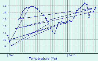 Graphique des tempratures prvues pour Leubringhen