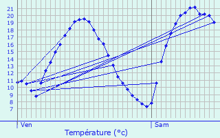 Graphique des tempratures prvues pour Camars