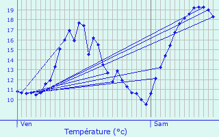 Graphique des tempratures prvues pour Dagneux